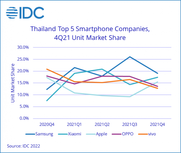 IDC Thailand Top 5 Smartphone